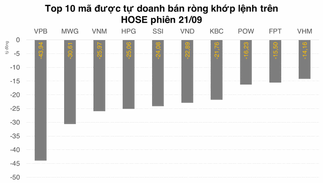 Tự doanh n&acirc;ng gi&aacute; trị b&aacute;n r&ograve;ng từ đầu th&aacute;ng 9 l&ecirc;n tr&ecirc;n 1.700 tỷ đồng  ảnh 2
