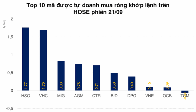 Tự doanh n&acirc;ng gi&aacute; trị b&aacute;n r&ograve;ng từ đầu th&aacute;ng 9 l&ecirc;n tr&ecirc;n 1.700 tỷ đồng  ảnh 1