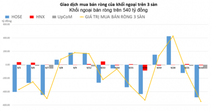 Khối ngoại đẩy mạnh bán ròng hơn 500 tỷ đồng, tập trung xả NLG