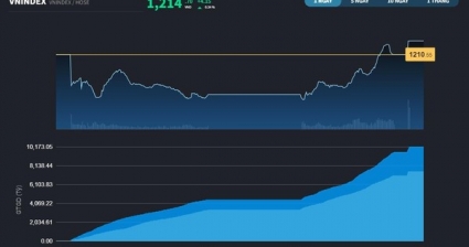 VN-Index khắc phục hết thiệt hại, có thêm một phiên vượt qua bài test 1.200 điểm