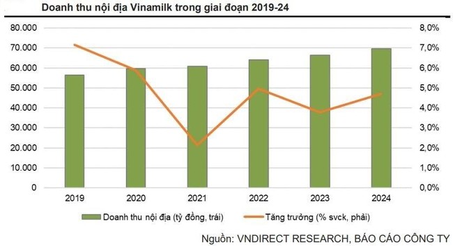 T&iacute;n hiệu t&iacute;ch cực ng&agrave;y c&agrave;ng r&otilde;, Vinamilk đ&oacute;n đ&agrave; hồi phục trong cuối năm 2022 - đầu năm 2023? ảnh 2