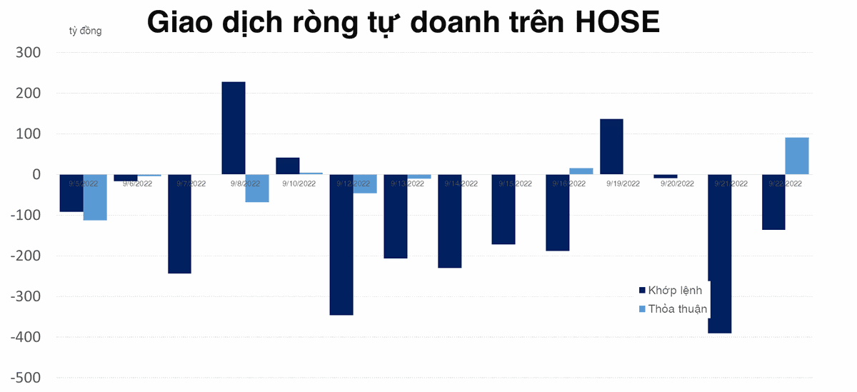 Tự doanh đang c&oacute; th&aacute;ng b&aacute;n r&ograve;ng mạnh nhất trong10 th&aacute;ng qua
