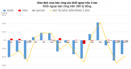 Khối ngoại tiếp tục xả ròng mạnh tay trên 380 tỷ đồng