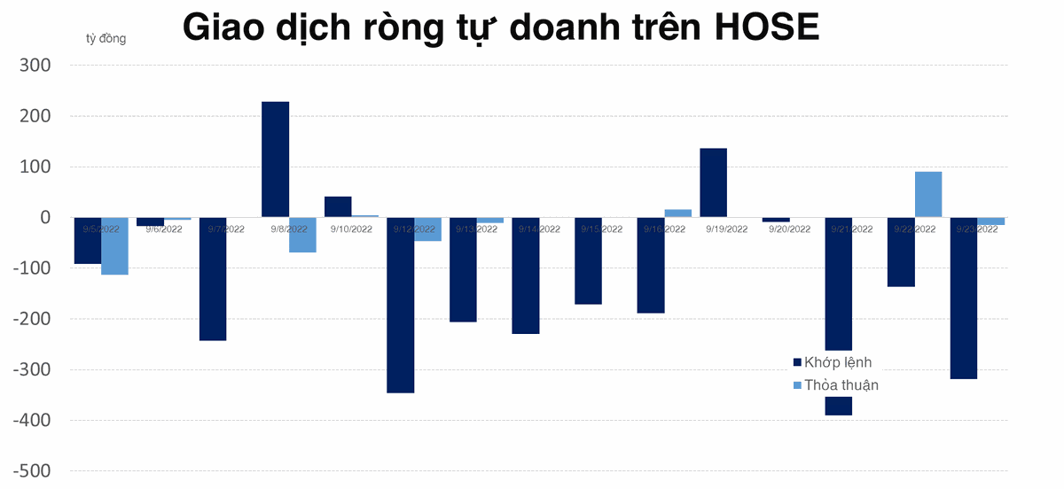 Th&ecirc;m một phi&ecirc;n b&aacute;n r&ograve;ng mạnh, tự doanh đ&atilde; r&uacute;t khỏi HOSE hơn 2.000 tỷ đồng từ đầu th&aacute;ng 9