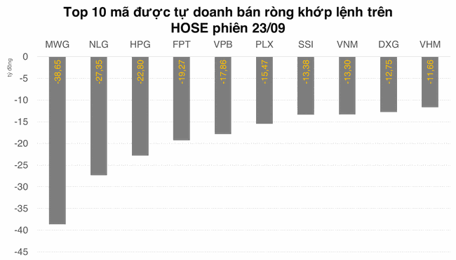 Th&ecirc;m một phi&ecirc;n b&aacute;n r&ograve;ng mạnh, tự doanh đ&atilde; r&uacute;t khỏi HOSE hơn 2.000 tỷ đồng từ đầu th&aacute;ng 9 ảnh 1