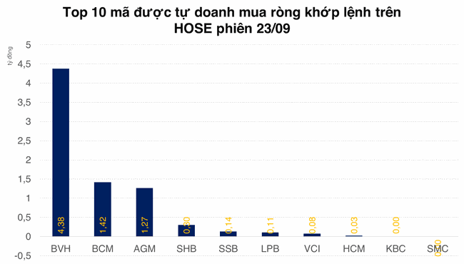 Th&ecirc;m một phi&ecirc;n b&aacute;n r&ograve;ng mạnh, tự doanh đ&atilde; r&uacute;t khỏi HOSE hơn 2.000 tỷ đồng từ đầu th&aacute;ng 9 ảnh 2