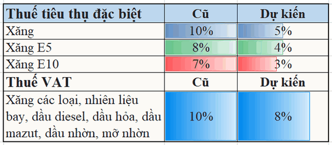 Bộ T&agrave;i ch&iacute;nh đề xuất giảm th&ecirc;m thuế ti&ecirc;u thụ đặc biệt, gi&aacute; trị gia tăng với xăng, dầu ảnh 1