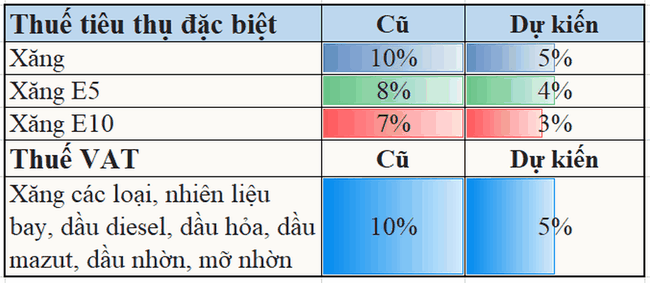Bộ T&agrave;i ch&iacute;nh đề xuất giảm th&ecirc;m thuế ti&ecirc;u thụ đặc biệt, gi&aacute; trị gia tăng với xăng, dầu ảnh 2