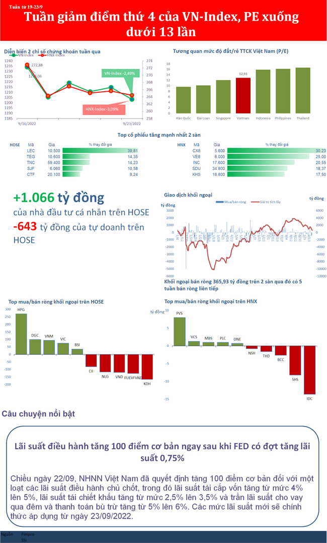 Tuần giảm điểm thứ 4 của VN-Index, PE về dưới 13 lần ảnh 1