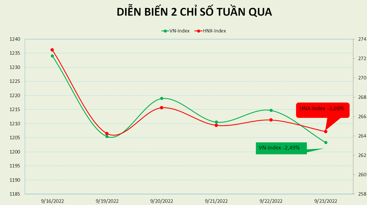 Tuần giảm điểm thứ 4 của VN-Index, PE về dưới 13 lần