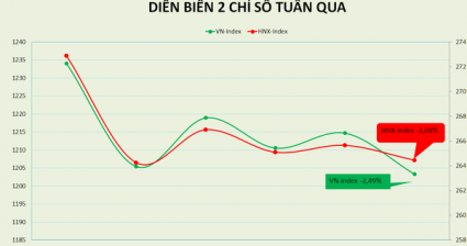 Tuần giảm điểm thứ 4 của VN-Index, PE về dưới 13 lần