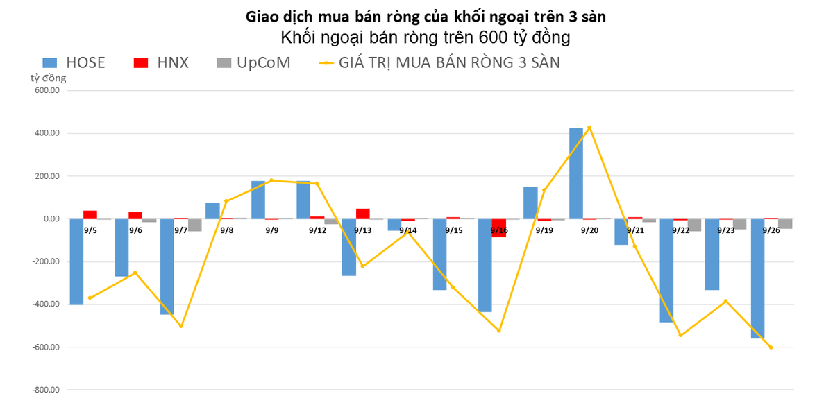 Khối ngoại b&aacute;n r&ograve;ng tr&ecirc;n 600 tỷ đồng, xả mạnh cổ phiếu bất động sản