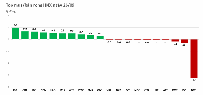 Khối ngoại b&aacute;n r&ograve;ng tr&ecirc;n 600 tỷ đồng, xả mạnh cổ phiếu bất động sản ảnh 2