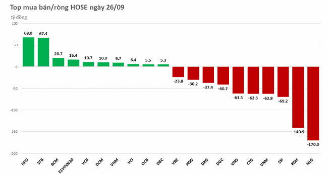 Khối ngoại b&aacute;n r&ograve;ng tr&ecirc;n 600 tỷ đồng, xả mạnh cổ phiếu bất động sản ảnh 1