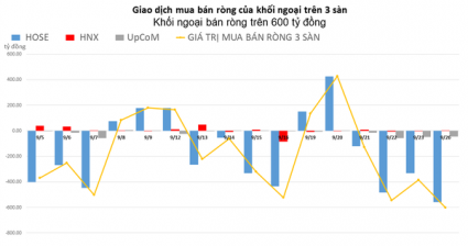 Khối ngoại bán ròng trên 600 tỷ đồng, xả mạnh cổ phiếu bất động sản