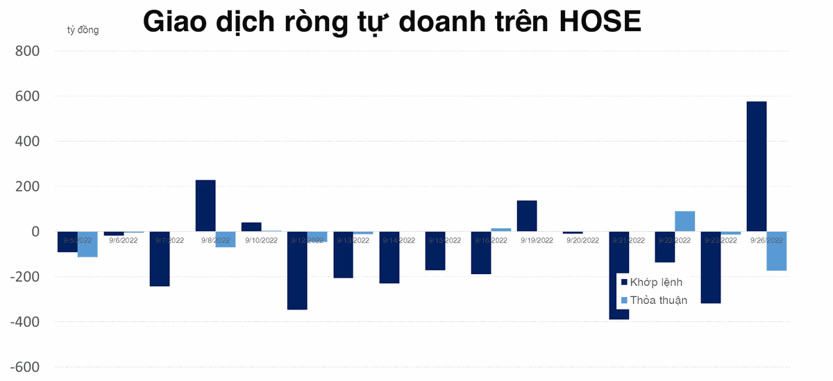 Cắt đứt chuỗi b&aacute;n r&ograve;ng, tự doanh mạnh tay mua loạt cổ phiếu trong VN30
