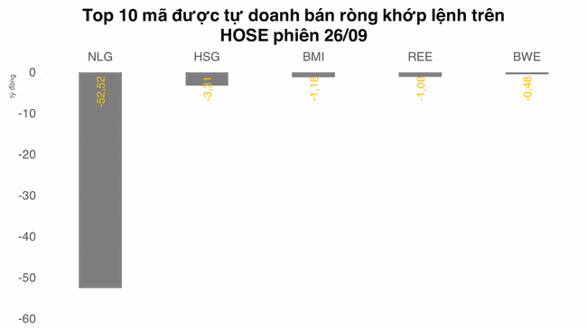 Cắt đứt chuỗi b&aacute;n r&ograve;ng, tự doanh mạnh tay mua loạt cổ phiếu trong VN30  ảnh 2