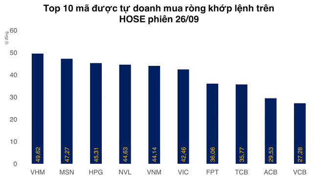 Cắt đứt chuỗi b&aacute;n r&ograve;ng, tự doanh mạnh tay mua loạt cổ phiếu trong VN30  ảnh 1