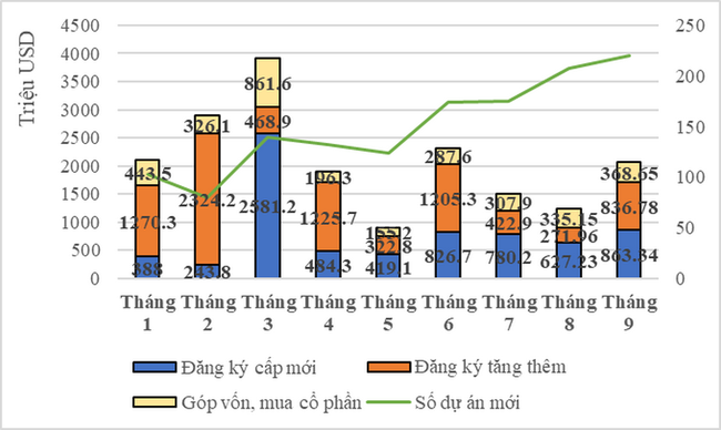 Ba nguy&ecirc;n nh&acirc;n vốn FDI đăng k&yacute; mới v&agrave;o Việt Nam tiếp tục giảm ảnh 1