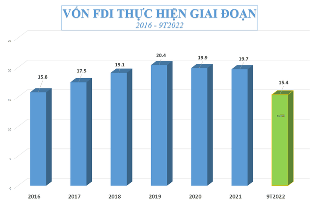 Ba nguy&ecirc;n nh&acirc;n vốn FDI đăng k&yacute; mới v&agrave;o Việt Nam tiếp tục giảm ảnh 2