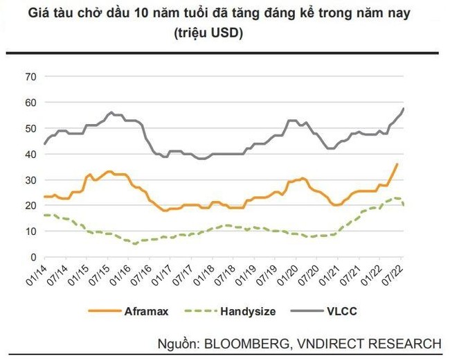 VNDirect: Gi&aacute; cước t&agrave;u chở xăng dầu sẽ tiếp tục tăng, cổ phiếu doanh nghiệp vận tải dầu kh&iacute; hưởng lợi ảnh 2