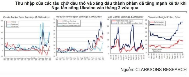 VNDirect: Gi&aacute; cước t&agrave;u chở xăng dầu sẽ tiếp tục tăng, cổ phiếu doanh nghiệp vận tải dầu kh&iacute; hưởng lợi ảnh 1