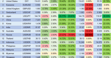 Lãi suất và tỷ giá USD/VND liên ngân hàng có dấu hiệu tìm cân bằng