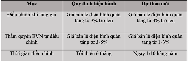 &Aacute;p lực tăng gi&aacute; điện rất lớn, cấp b&aacute;ch nhưng nhiều băn khoăn ảnh 1